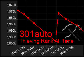 Total Graph of 301auto