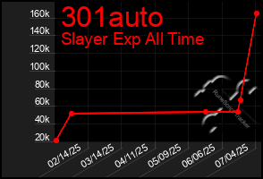 Total Graph of 301auto