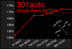 Total Graph of 301auto