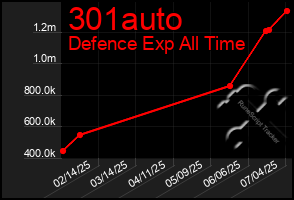 Total Graph of 301auto
