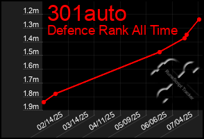 Total Graph of 301auto