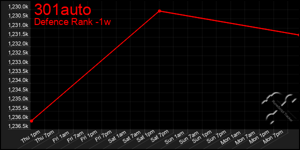 Last 7 Days Graph of 301auto