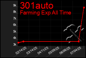 Total Graph of 301auto