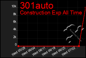 Total Graph of 301auto