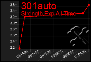 Total Graph of 301auto