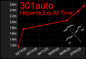 Total Graph of 301auto