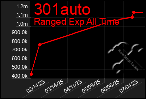 Total Graph of 301auto