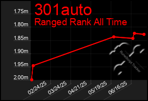 Total Graph of 301auto
