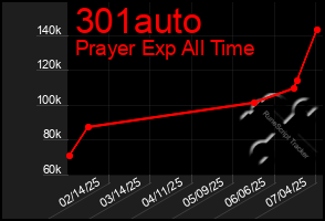 Total Graph of 301auto