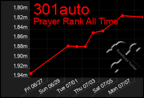 Total Graph of 301auto
