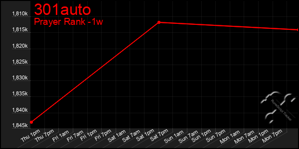 Last 7 Days Graph of 301auto