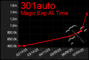 Total Graph of 301auto