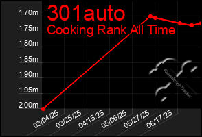 Total Graph of 301auto