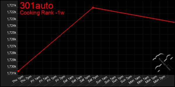 Last 7 Days Graph of 301auto