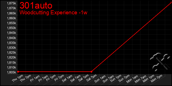 Last 7 Days Graph of 301auto