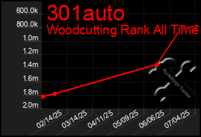 Total Graph of 301auto