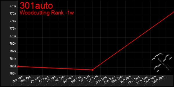 Last 7 Days Graph of 301auto
