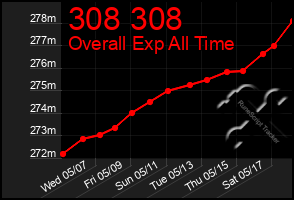 Total Graph of 308 308