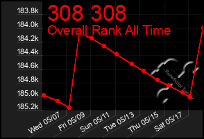 Total Graph of 308 308