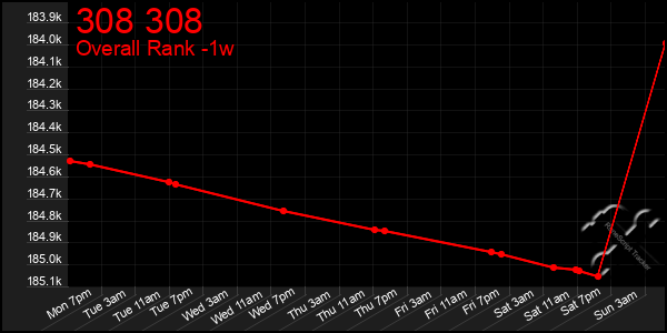 Last 7 Days Graph of 308 308