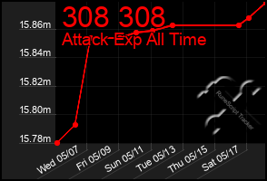Total Graph of 308 308