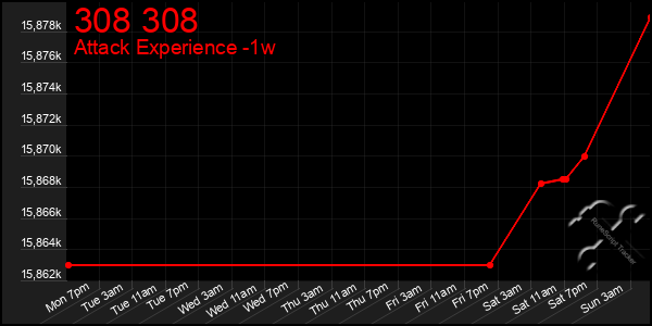 Last 7 Days Graph of 308 308