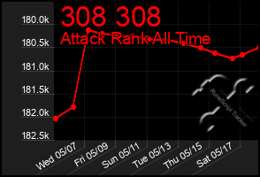 Total Graph of 308 308