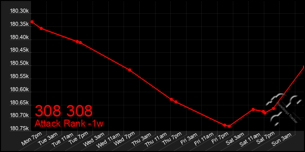 Last 7 Days Graph of 308 308
