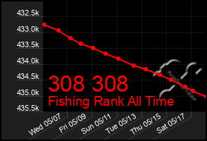 Total Graph of 308 308