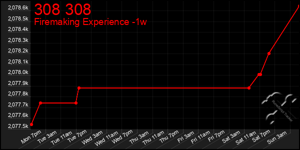 Last 7 Days Graph of 308 308