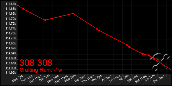 Last 7 Days Graph of 308 308