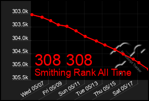 Total Graph of 308 308