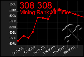 Total Graph of 308 308