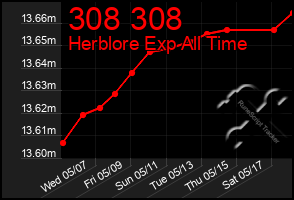 Total Graph of 308 308