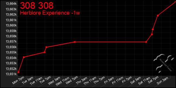 Last 7 Days Graph of 308 308