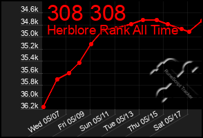 Total Graph of 308 308