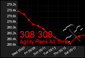 Total Graph of 308 308