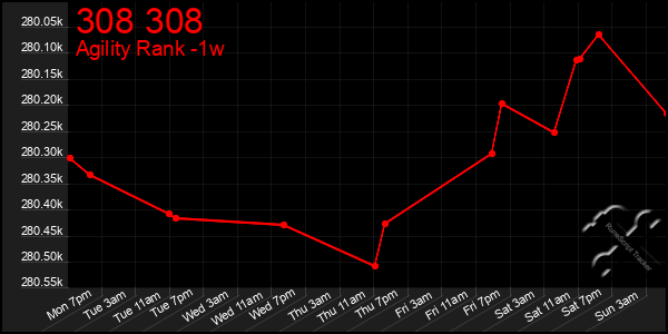 Last 7 Days Graph of 308 308
