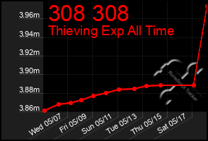 Total Graph of 308 308