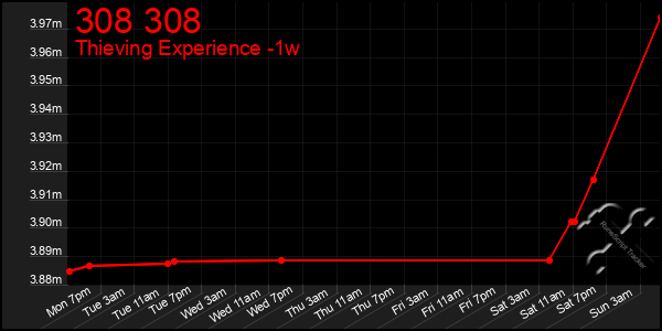 Last 7 Days Graph of 308 308