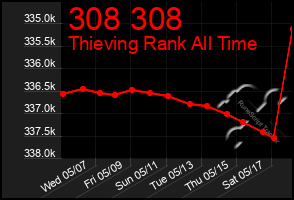 Total Graph of 308 308