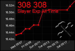 Total Graph of 308 308