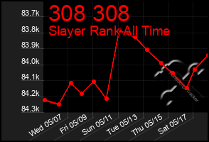 Total Graph of 308 308
