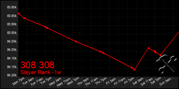 Last 7 Days Graph of 308 308