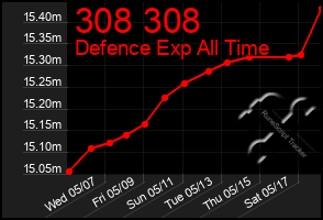 Total Graph of 308 308