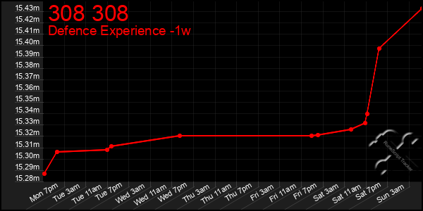 Last 7 Days Graph of 308 308
