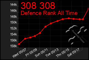 Total Graph of 308 308