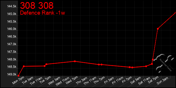 Last 7 Days Graph of 308 308