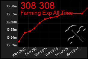 Total Graph of 308 308