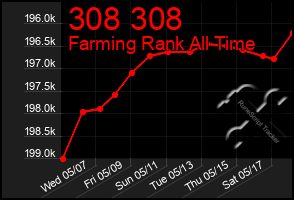 Total Graph of 308 308